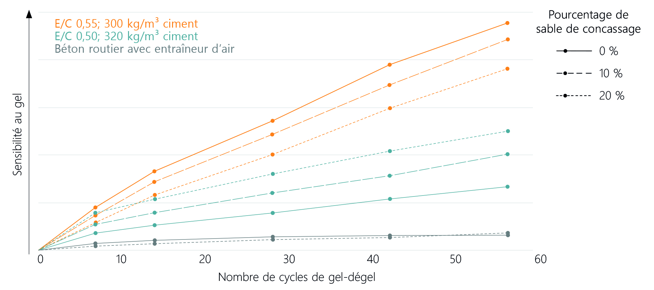 Effet du remplacement du sable naturel par du sable de concassage sur la résistance au gel en présence de sels de déverglaçage pour divers types de bétons