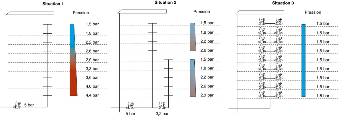 Sit.1 : Différences de pression dans une installation avec réduction de la pression jusqu'à 5 bar au droit du raccordement au bâtiment, sans autre zone de pression. / Sit. 2 : Différences de pression dans une installation avec réduction de la pression jusqu'à 5 bar au droit du raccordement au bâtiment, avec deux zones de pression. / Sit. 3 : Différences de pression dans une installation munie d'un régulateur de pression à chaque étage.