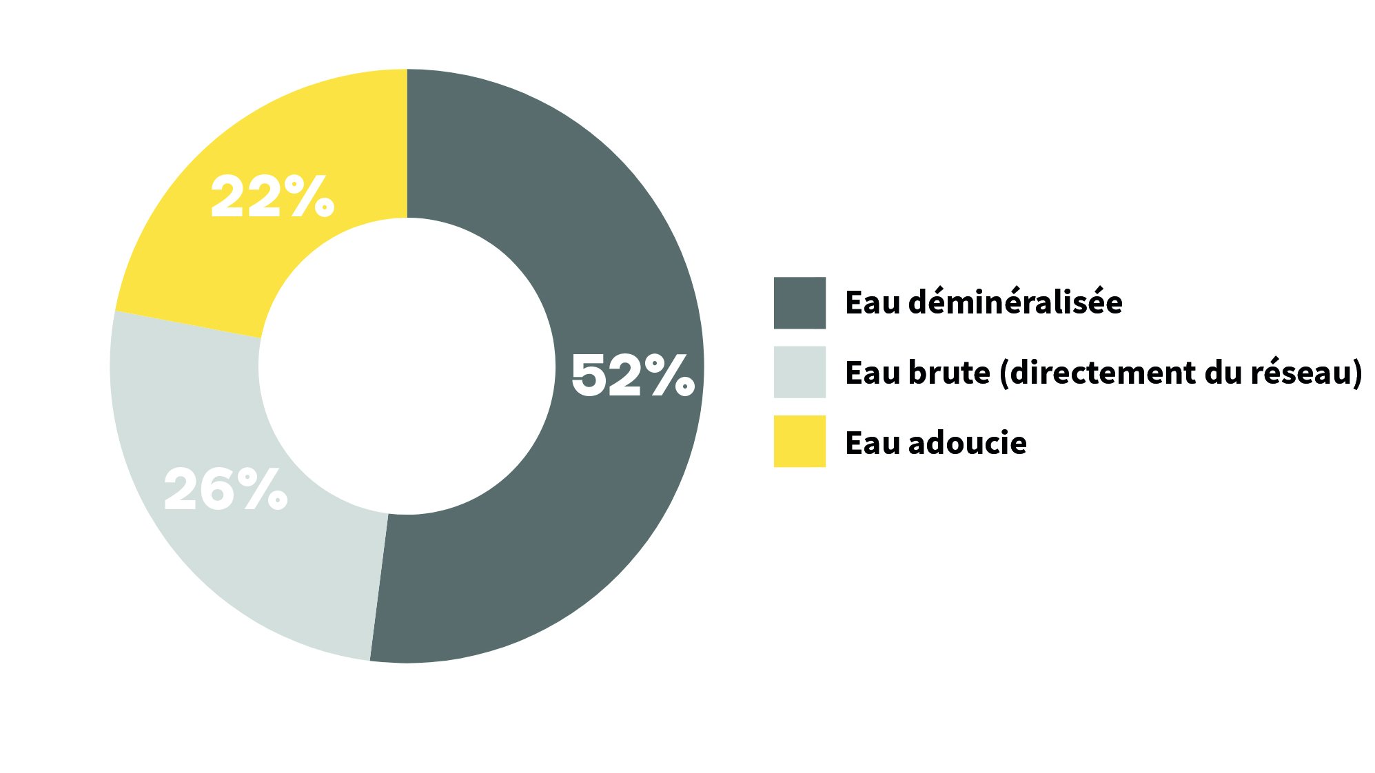 Améliorer la gestion de l'eau dans les circuits fermés