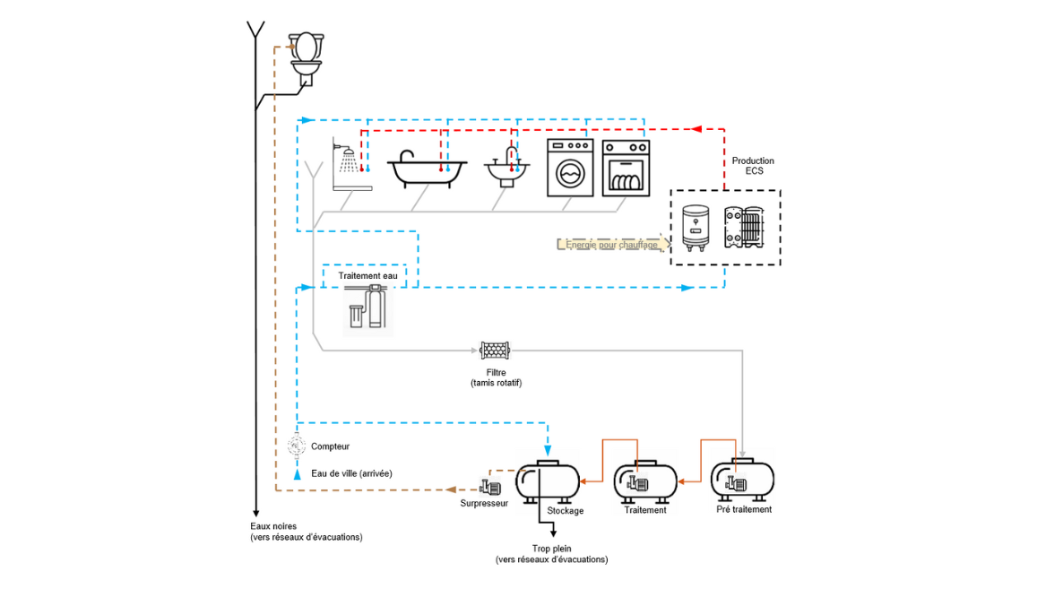 La réutilisation des eaux grises dans le bâtiment