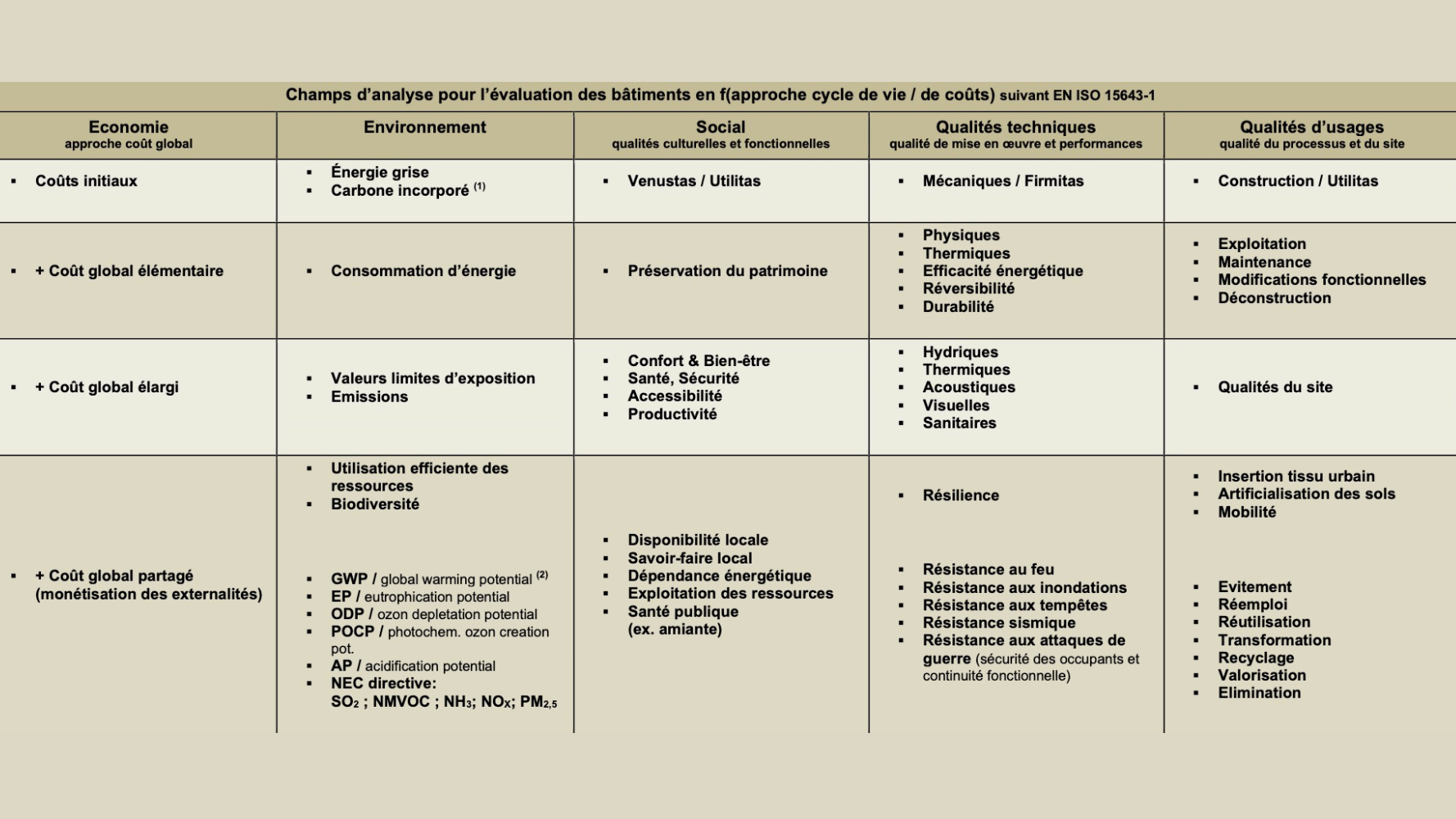 Une utilisation efficiente des matériaux et davantage de résilience